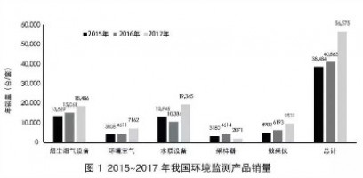 環(huán)境監(jiān)測領域740億市場待開！監(jiān)測治理成為生態(tài)環(huán)境“頂梁柱”